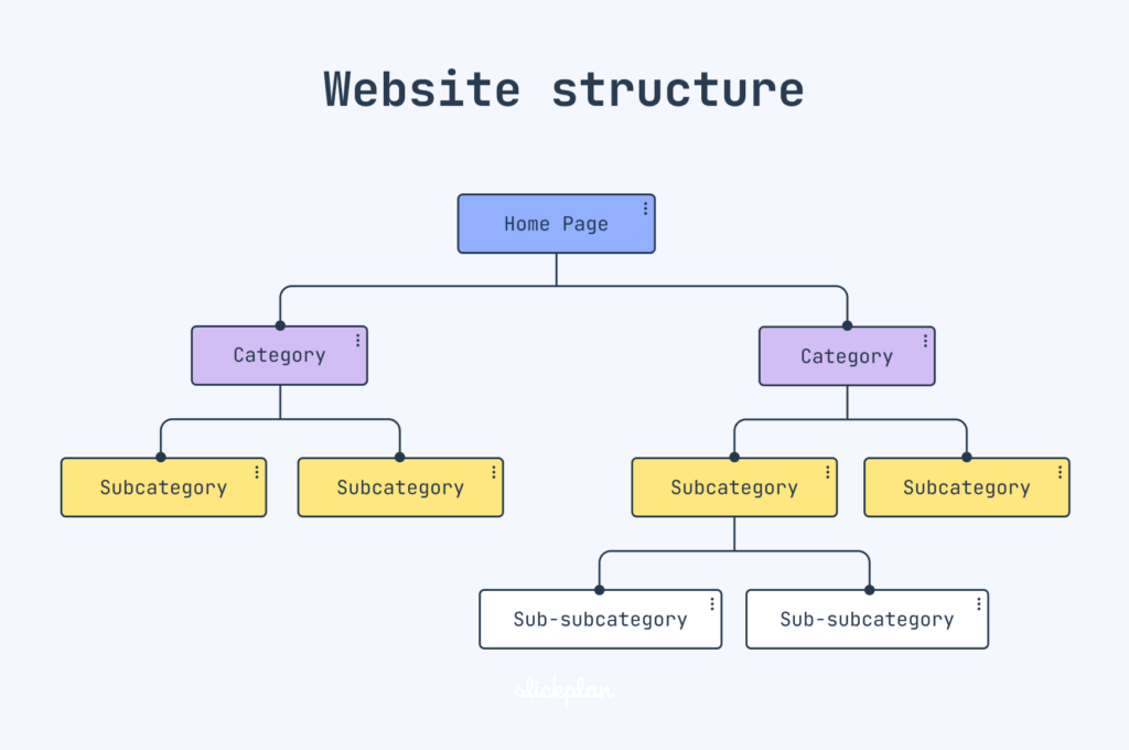 خريطة الموقع وتنظيم الصفحات Site Structure